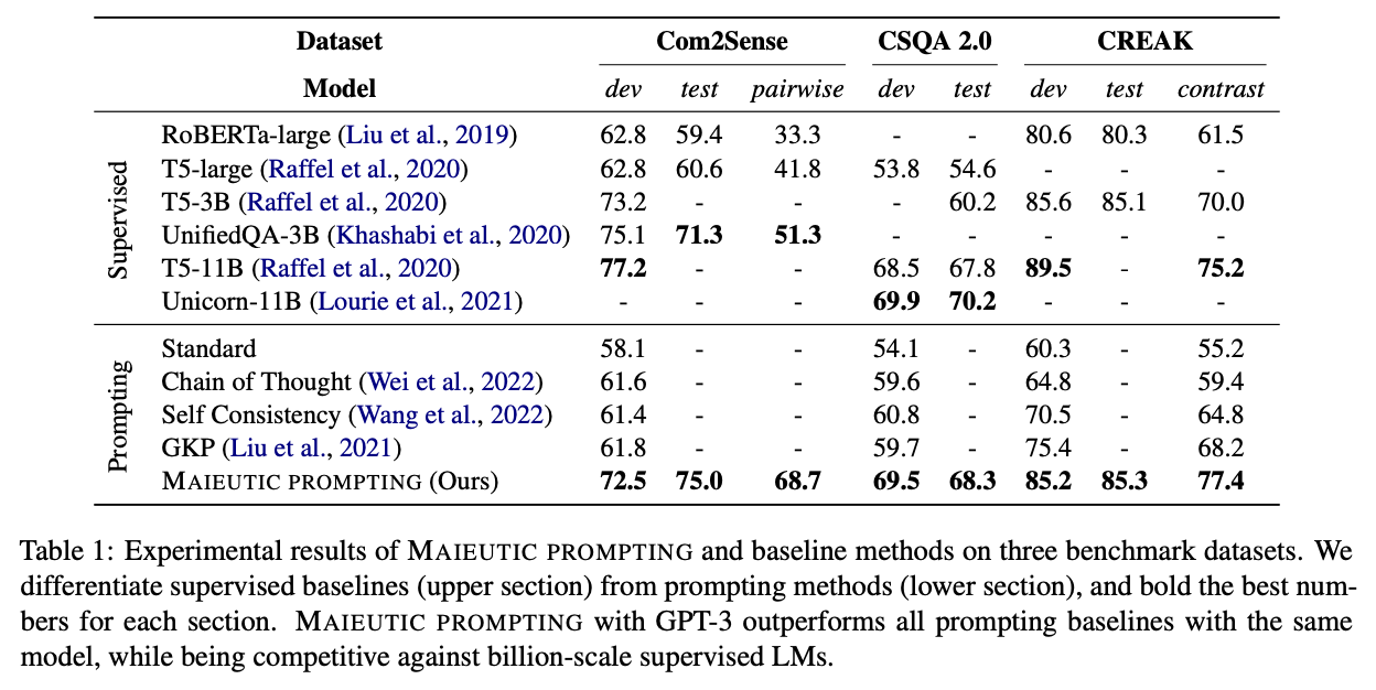 Maieutic prompting results